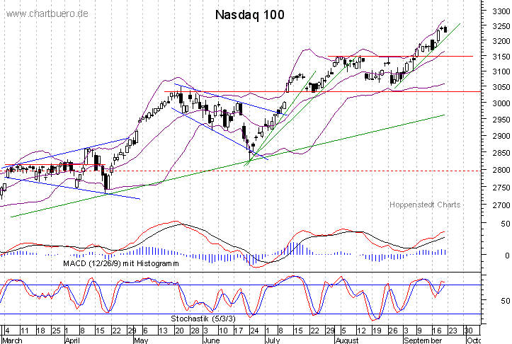 kurzfristiger Nasdaq Chart