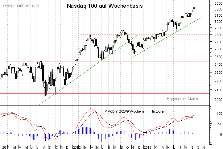 mittelfristiger Nasdaq Chart