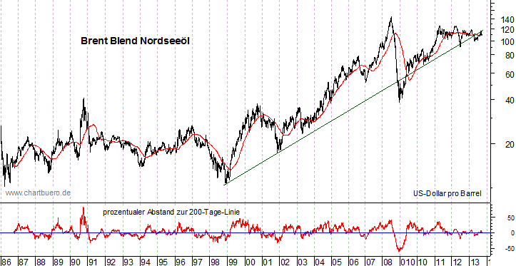 langfristiger Brent Blend Öl Chart