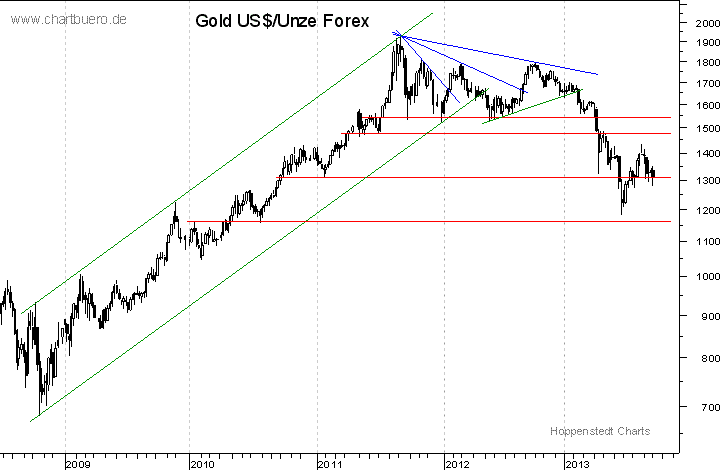 mittelfristiger Gold-Chart