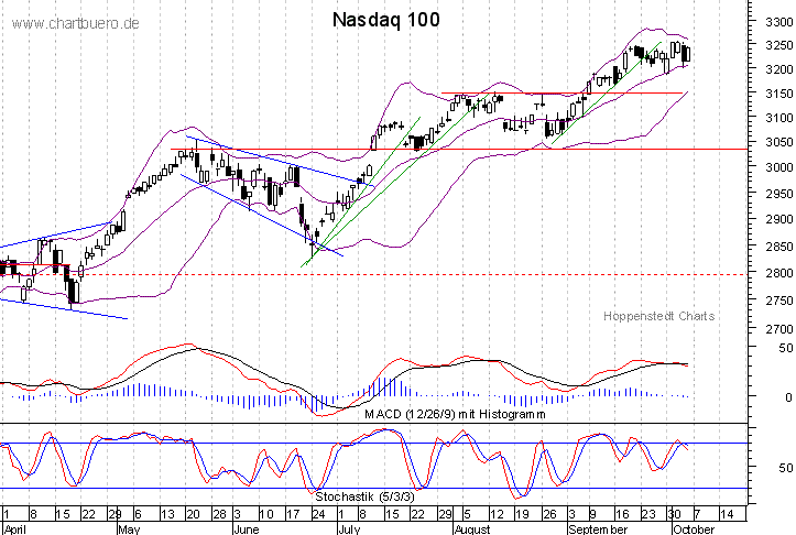 kurzfristiger Nasdaq Chart