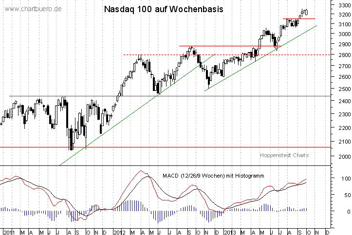 mittelfristiger Nasdaq Chart