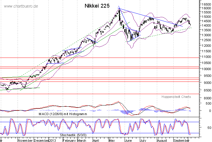 kurzfristiger Nikkei Chart