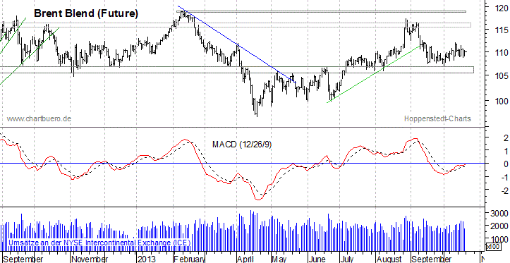 kurzfristiger Brent Blend &Ouml;l Chart