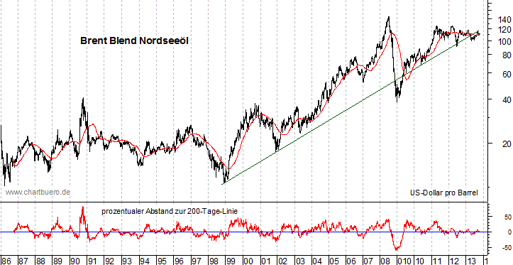 langfristiger Brent Blend &Ouml;l Chart