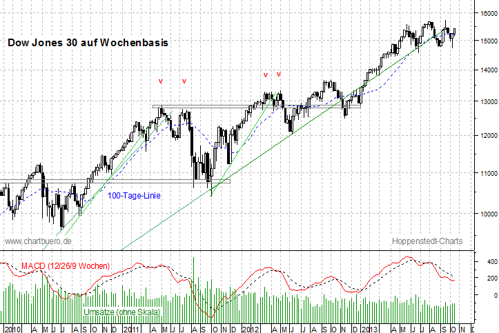 mittelfristiger Dow Jones Chart