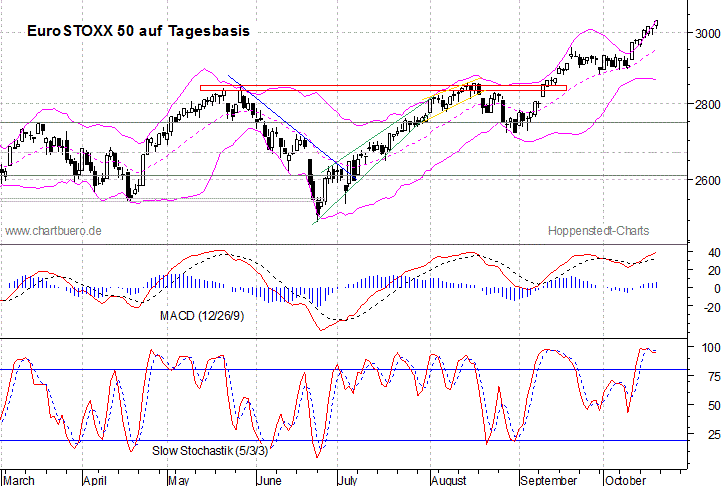 kurzfristiger EuroStoxx Chart