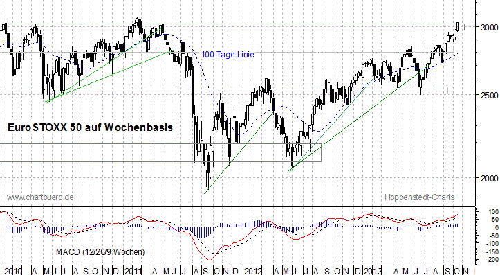mittelfristiger EuroStoxx Chart