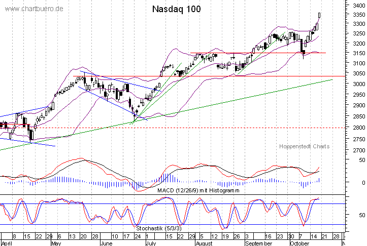 kurzfristiger Nasdaq Chart