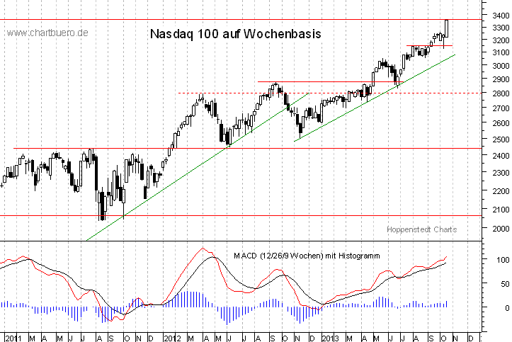 mittelfristiger Nasdaq Chart