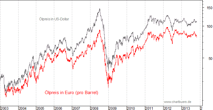 kurzfristiger Brent Blend &Ouml;l Chart in Euro