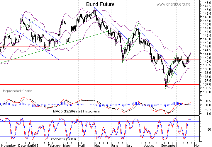 kurzfristiger Bund Future Chart