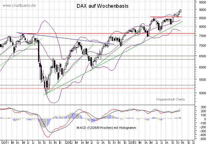 mittelfristiger DAX Chart