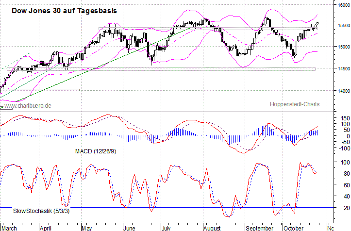 kurzfristiger Dow Jones Chart