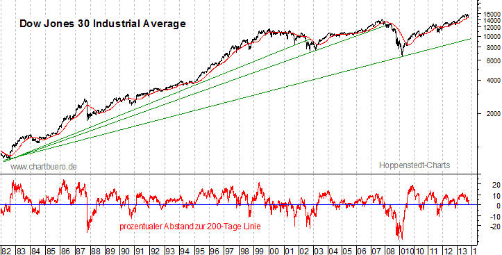 langfristiger Dow Jones Chart