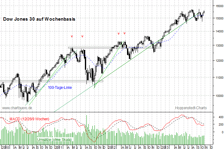 mittelfristiger Dow Jones Chart