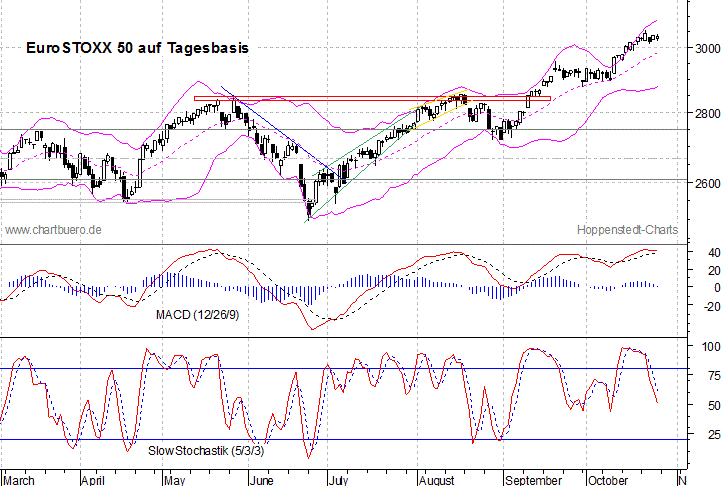kurzfristiger EuroStoxx Chart