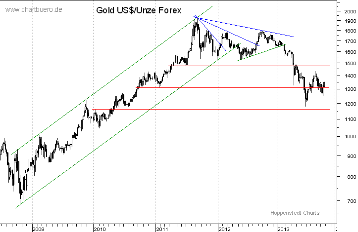 mittelfristiger Gold-Chart
