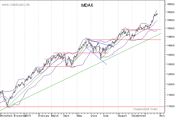 kurzfristiger MDAXChart