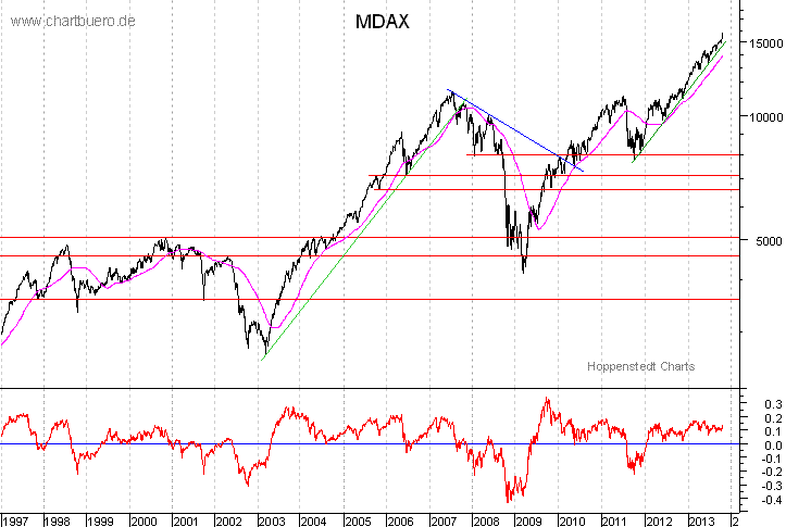 langfristiger MDAX Chart