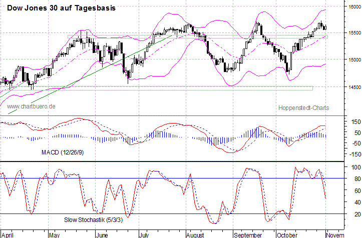 kurzfristiger Dow Jones Chart