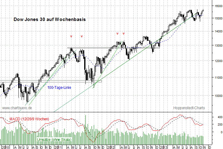 mittelfristiger Dow Jones Chart