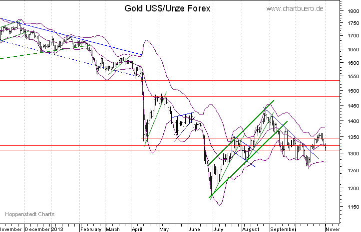 kurzfristiger Gold Chart