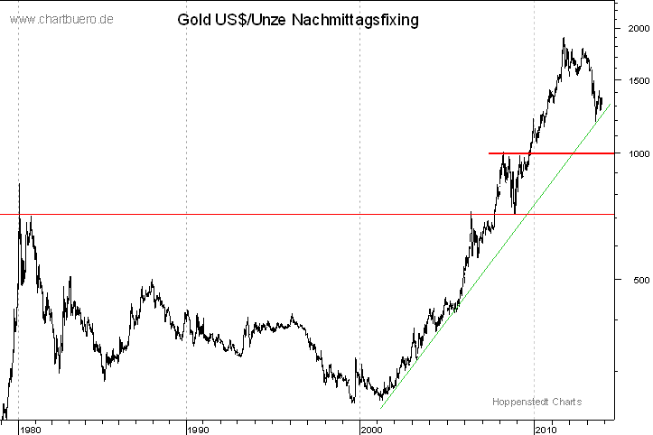 langfristiger Gold Chart