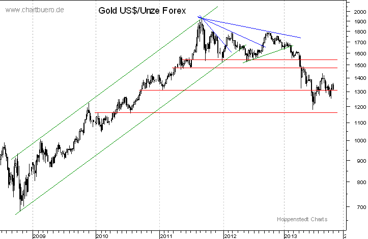 mittelfristiger Gold-Chart