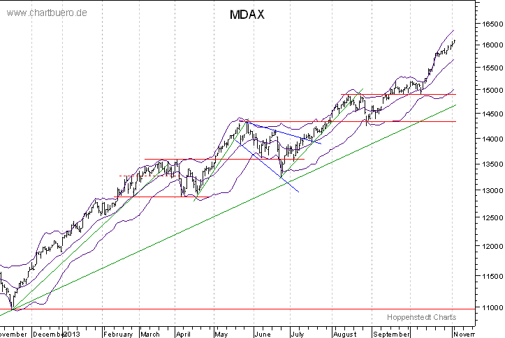 kurzfristiger MDAXChart