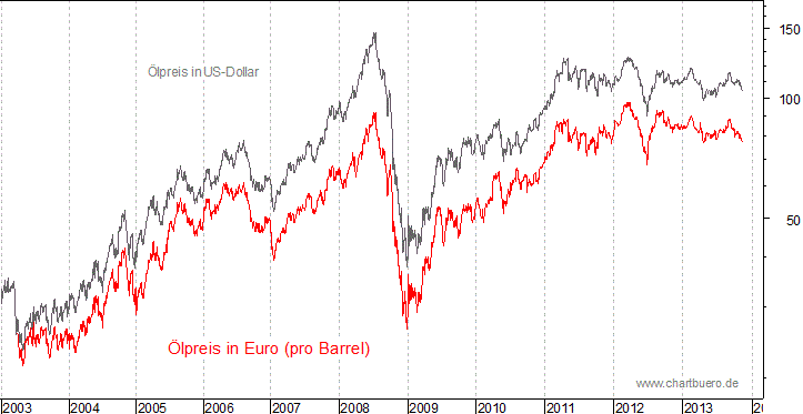 kurzfristiger Brent Blend &Ouml;l Chart in Euro