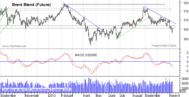 kurzfristiger Brent Blend &Ouml;l Chart