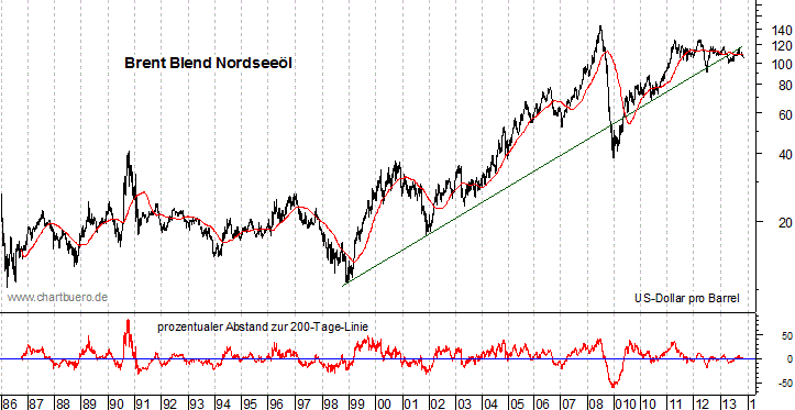 langfristiger Brent Blend &Ouml;l Chart