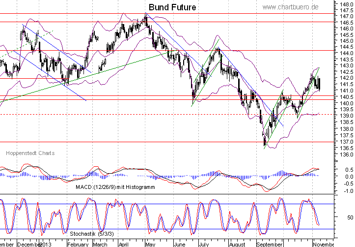 kurzfristiger Bund Future Chart
