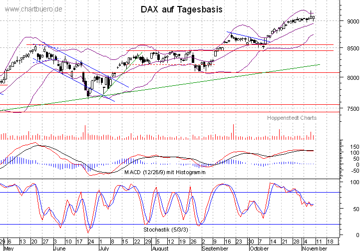 kurzfristiger DAX Chart