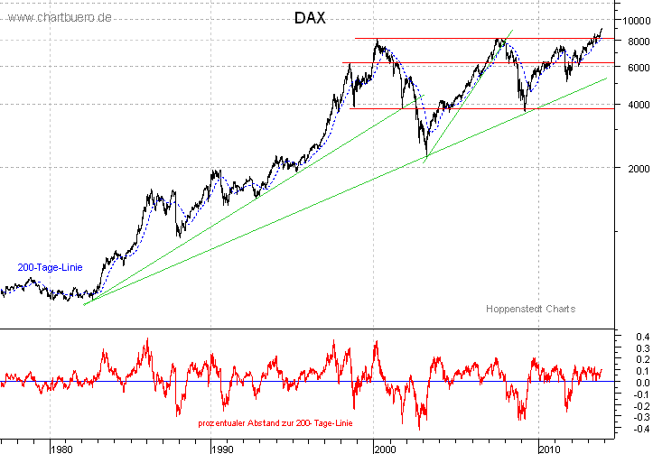 langfristiger DAX Chart