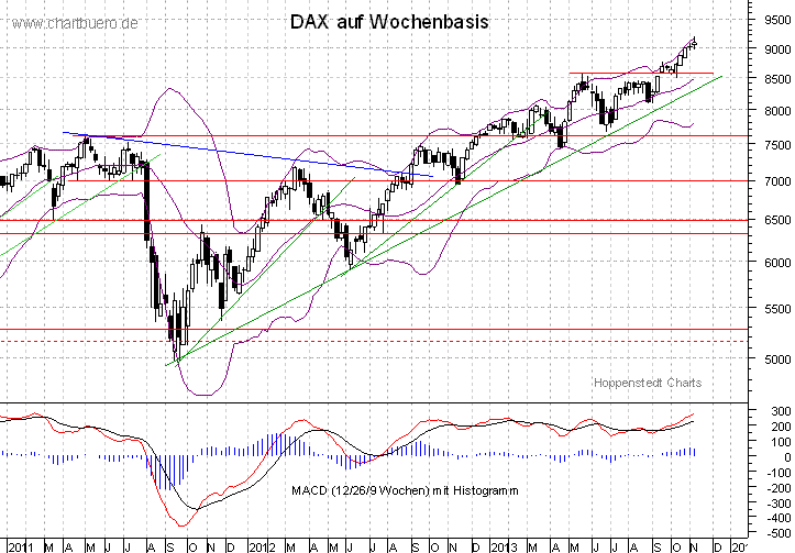 mittelfristiger DAX Chart