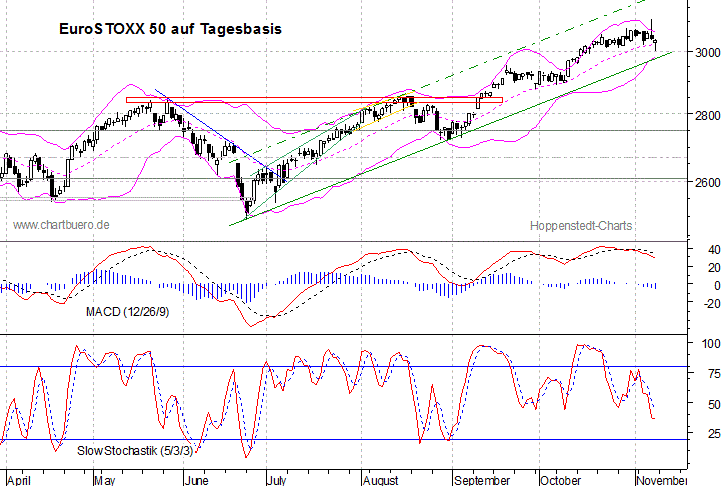 kurzfristiger EuroStoxx Chart