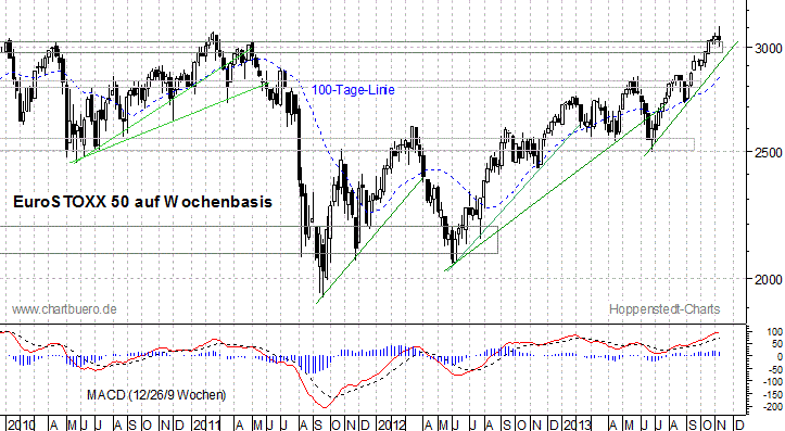 mittelfristiger EuroStoxx Chart
