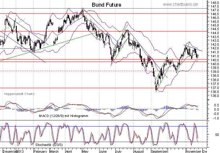 kurzfristiger Bund Future Chart