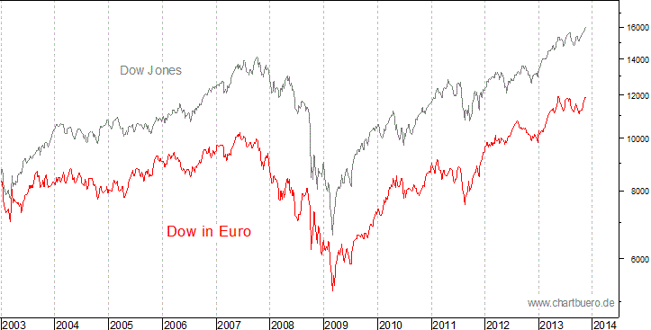 Dow Jones in Euro