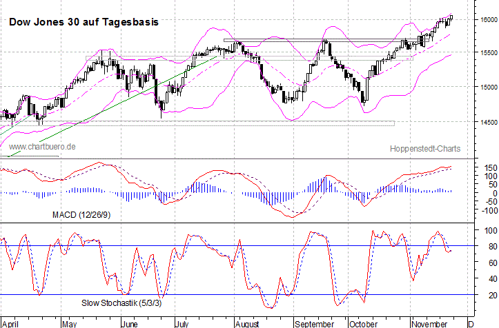 kurzfristiger Dow Jones Chart