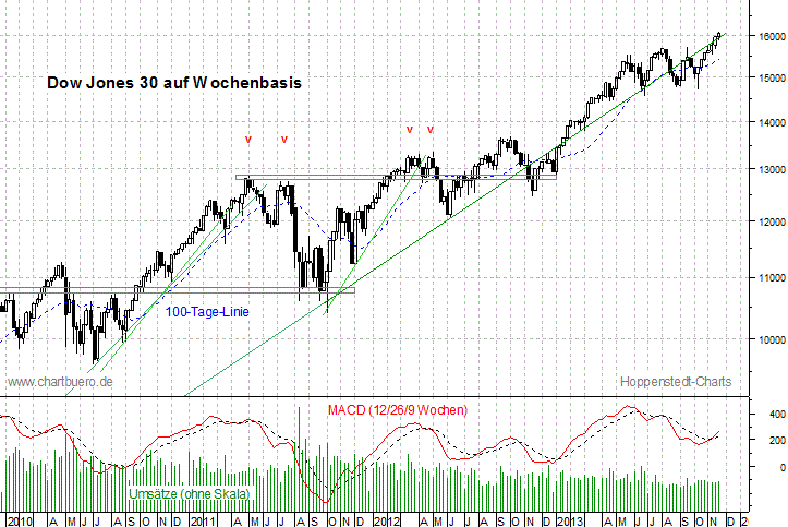 mittelfristiger Dow Jones Chart