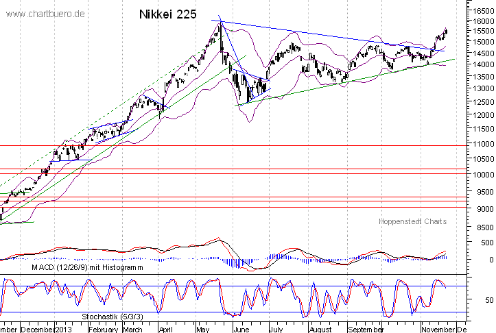 kurzfristiger Nikkei Chart