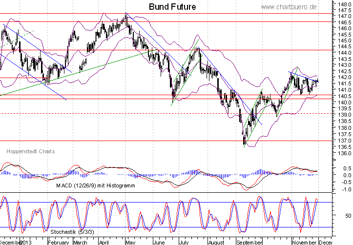 kurzfristiger Bund Future Chart