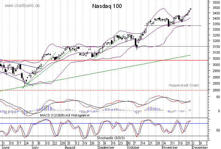 kurzfristiger Nasdaq Chart