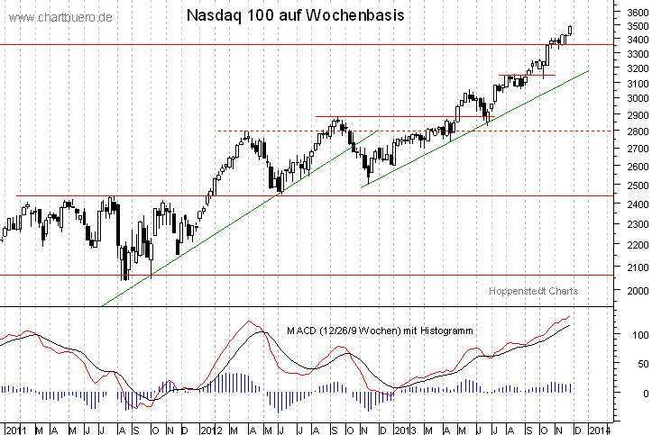 mittelfristiger Nasdaq Chart