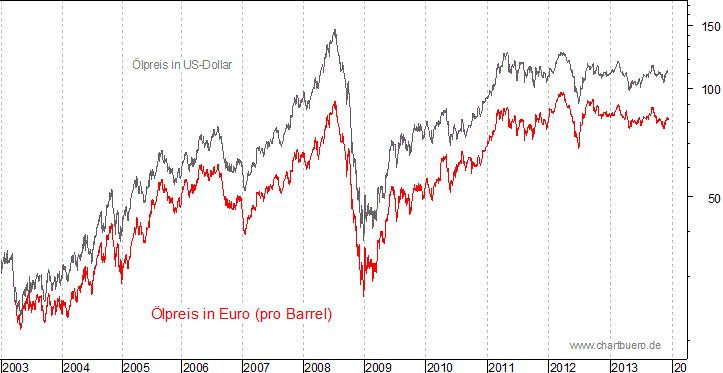kurzfristiger Brent Blend &Ouml;l Chart in Euro