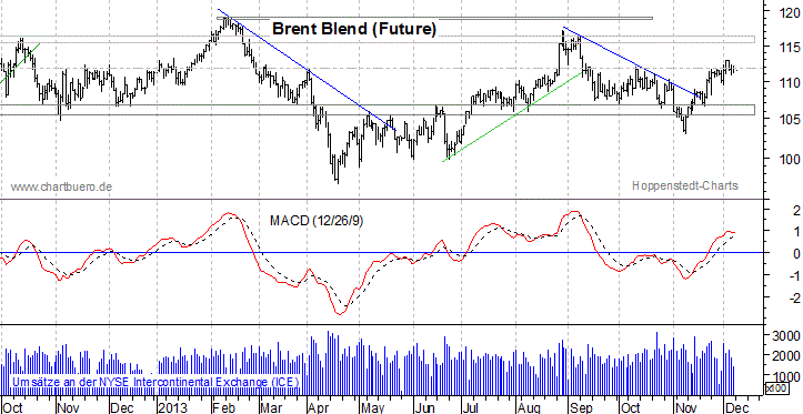 kurzfristiger Brent Blend &Ouml;l Chart