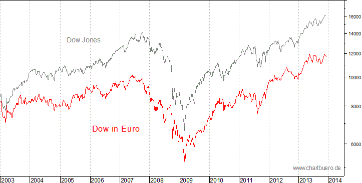 Dow Jones in Euro